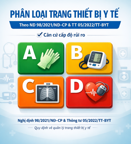 CLASSIFICATION OF MEDICAL DEVICES  According to Decree No. 98/2021/ND-CP & Circular No. 05/2022/TT-BYT