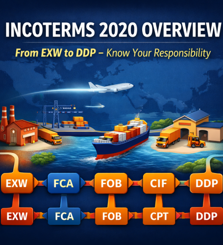 OVERVIEW OF INCOTERMS 2020: MASTER THE RULES & OPTIMIZE SOLUTIONS WITH SONGWIN LOGISTICS
